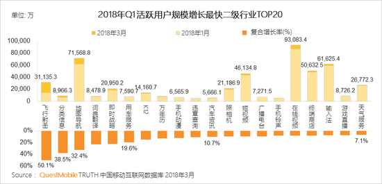 2018年Q1全网App日活跃用户规模增长最快TOP20(DAU大于1000万)