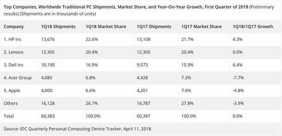 Q1全球PC出货量（IDC）