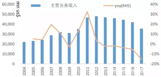 数据来源：可口可乐财报