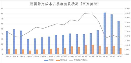 迅雷带宽成本占季度营收状况