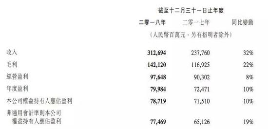 腾讯2018年主要业绩