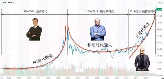 微软三个时代的股价走势 来源 / 网络