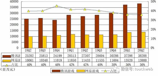 网易游戏与腾讯游戏营收对比