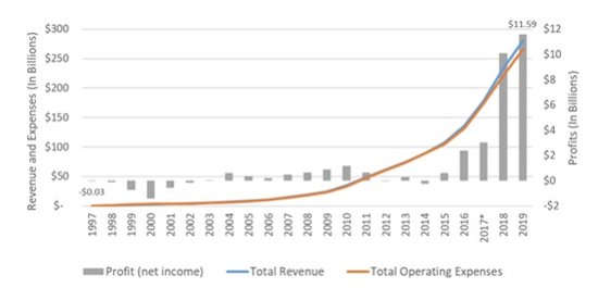 亚马逊1997-2019年的利润、总收入与运营成本，显示亚马逊长期低利润或亏损地运行，但在增长中。图片来自《数字市场竞争调查报告》，原始数据源为亚马逊年报