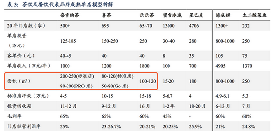 （图源 新式茶饮行业研究报告，东吴证券研究所）