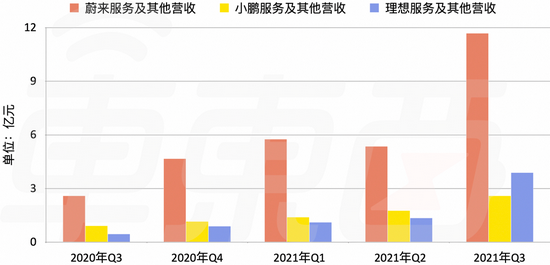 ▲蔚来、理想、小鹏三家服务及其他营收对比（2020年Q3至2021年Q3）