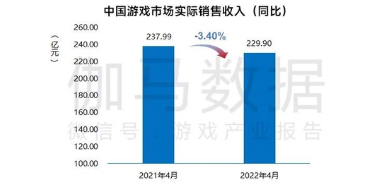 数据来源:中国游戏产业研究院&伽马数据(CNG)