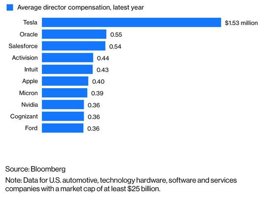 图注：市值在250亿美元之上的美国汽车、科技企业的董事平均收入一览