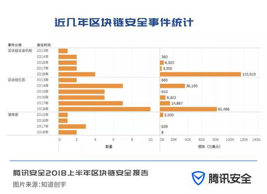 近几年区块链安全事件统计