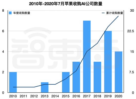 ▲2010-2020年7月苹果收购AI公司数量变化