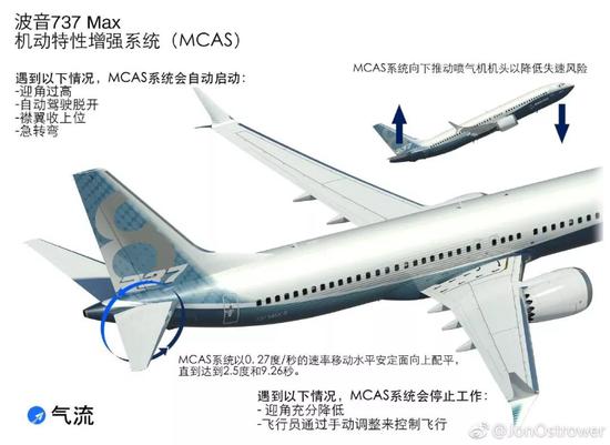 MCAS系统的原理图片来源:The Air Current / Jon Ostrower
