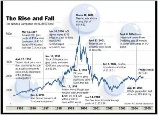 1995~2005年纳斯达克指数走势图