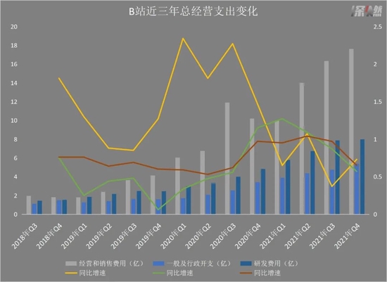 B站近三年总经营支出变化 制图 / 深燃