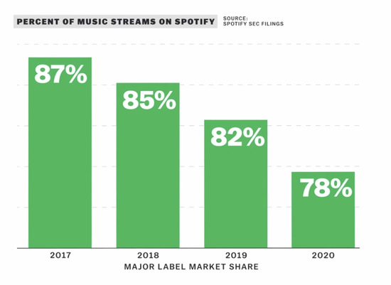 音乐流媒体公司Spotify招股书显示，在Spotify上，大唱片公司的份额逐年下降。图源：Vox视频