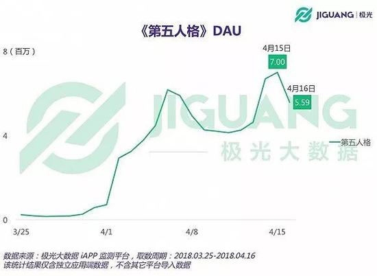 ▲第五人格DAU（来源：极光大数据）