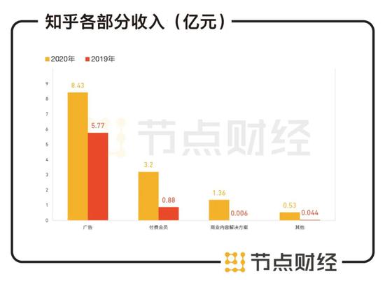 数据来源：知乎招股书