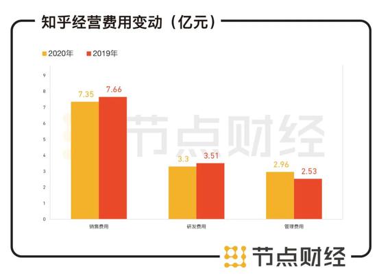 数据来源：知乎招股书