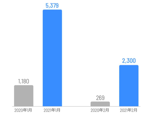 ▲理想汽车去年同期销量情况