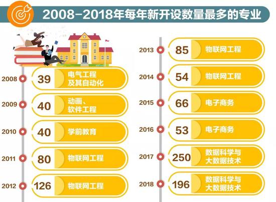 图中数字为当年该专业新开设数量。数据来源:教育部《普通高等学校本科专业备案和审批结果》