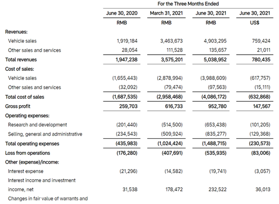 理想汽车2021年Q2部分财报数据，截图自财报