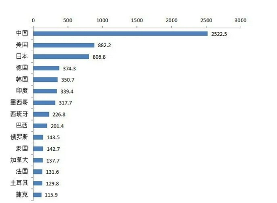 图12：2020年全球汽车产量Top15地区，资料来源：Wind
