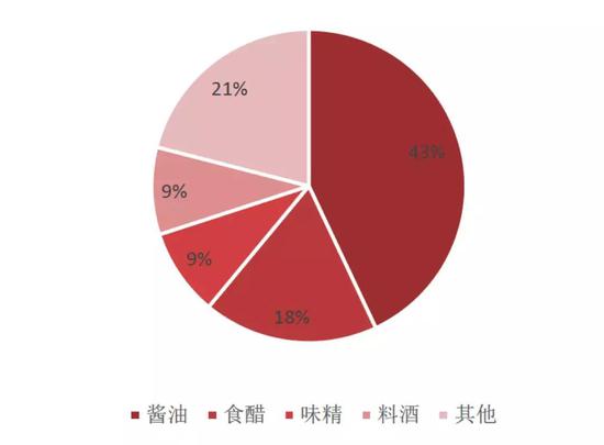 数据来源：中国调味品协会