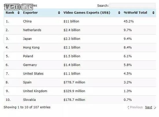 2018 年出口游戏最多的国家和地区 TOP 10