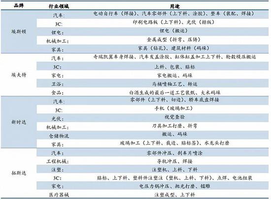 ▲国内主要工业机器人企业应用领域