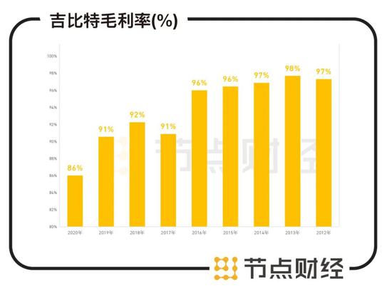 数据来源：吉比特年报