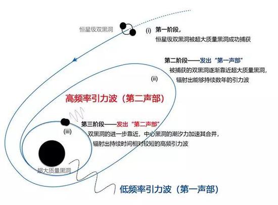 “二重奏”引力波（b-EMRI）源的演化示意，图片汉化自参考文献[1]