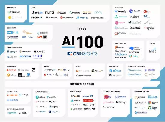 图| CB Insights发布2019版100家最有前景的AI初创公司名单(图片来源:CB Insights)