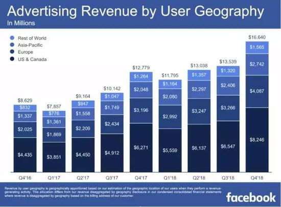 ▲公开数据显示，Facebook 2018年全球广告收入为550.12亿美元。
