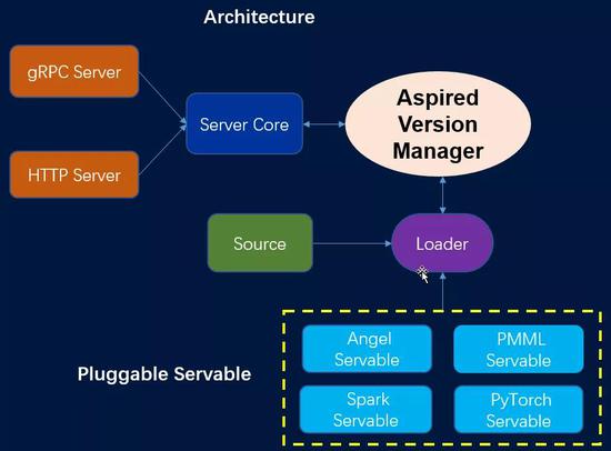 图16 Angel Serving架构