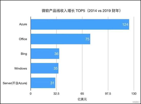图注:微软产品线收入变化。云计算业务和相关的应用业务收入大增。图片来源:格隆汇