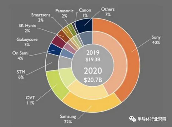 图1：2019和2020年，按市场份额划分的CMOS图像传感器厂商（资料来源：Yole）