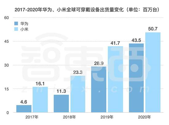 ▲2017-2020年华为、小米全球可穿戴设备出货量变化（数据来源：IDC）