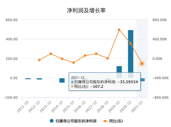 ▲京东集团近10年净利润情况，单位：亿元，来源：Wind