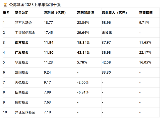 基金公司 “中考”成绩揭秘!盈利排名洗牌,广发、工银势头强劲