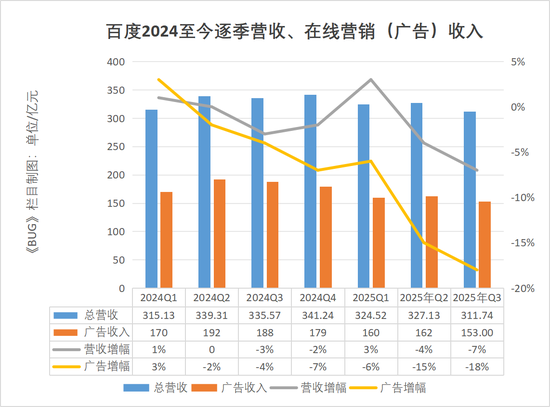 单季净亏损112亿元!李彦宏为“不聚焦”买单 | BUG