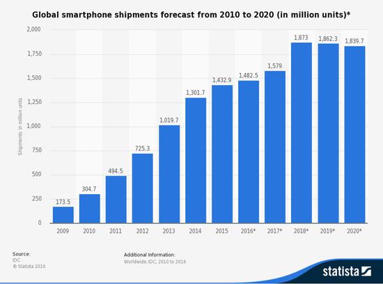 全球智能手机出货量走势预测2010~2020