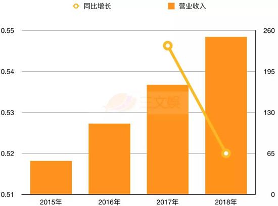 爱奇艺的营收从2015年的53.19亿元增加到2018年的250亿元