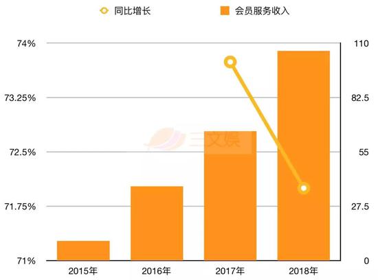 2018年爱奇艺会员收入为106亿元