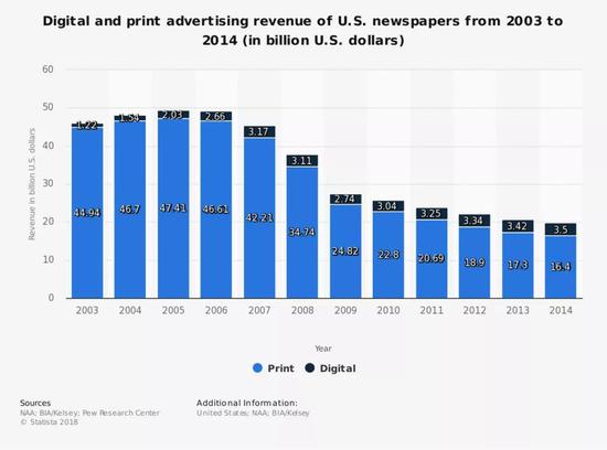 △ 媒体的广告收入在减少 图片来源：Statista