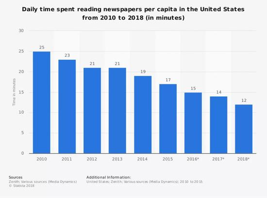 △ 美国人每日读报的时间越来越短 图片来源：statista