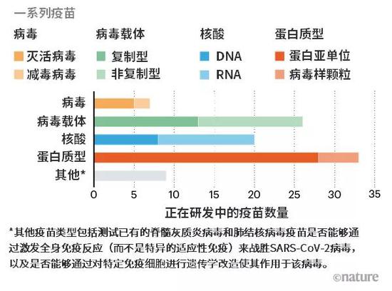 图片来源：《自然》的分析基于：WHO COVID-19 疫苗现状/米尔肯研究中心 COVID-19治疗和疫苗跟踪/T。 Thanh Le et al。 Nature Rev。 Drug。 Disc。 （2020）/F。 Amanat &amp； F。 Krammer Immunity52， 583–589 （2020）/W。 Shang et al。 npj Vaccines 5， 18 （2020）。