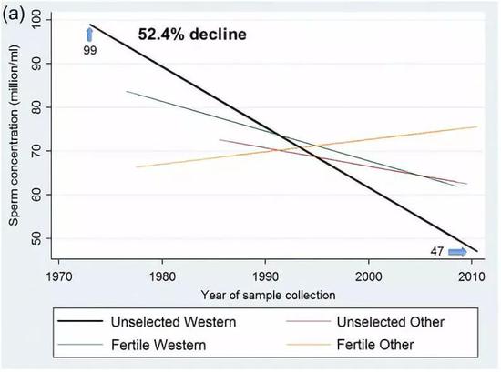 黑色线条显示，1973-2011年男性平均精子数量下降了52.4%，图片来源：Temporal trends in sperm count： a systematic review and meta-regression analysis