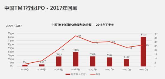 中国TMT行业IPO-2017年回顾（图片来源：普华永道）