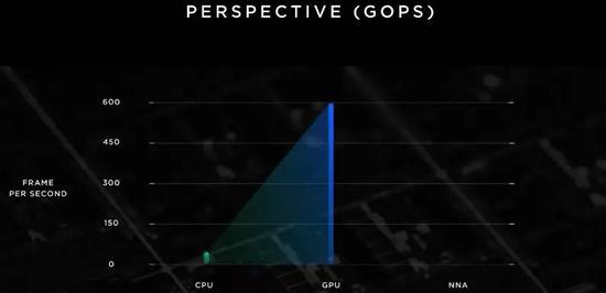 ��CPU��GPU����������������ʱ�Աȣ�