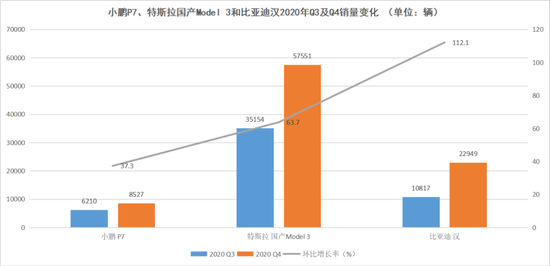 小鹏P7、特斯拉国产Model 3和比亚迪汉2020年Q3及Q4销量变化图，数据来源于乘联会，连线出行制图
