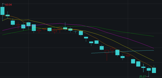 小鹏汽车自1月25日至3月8日美股股价变化图，图源Wind
